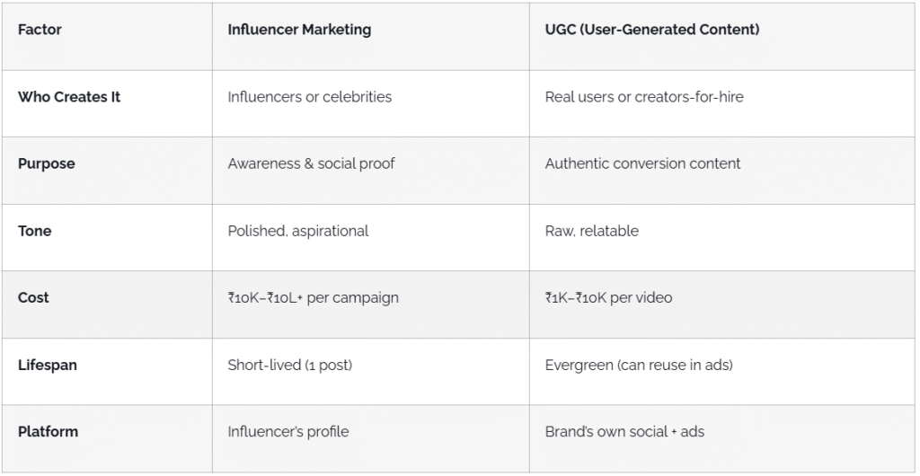 Influencer vs UGC Marketing